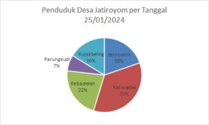 DATA KEPENDUDUKAN DESA JATIROYOM PER TANGGAL 25/01/2024
